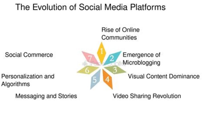 The Rising Star Of Social Media Platforms